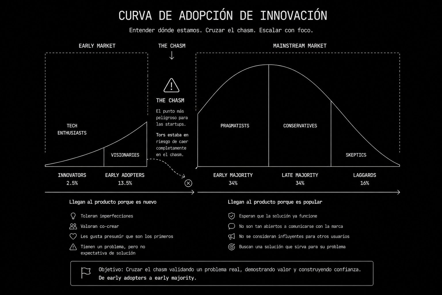 Curva de adopción tecnológica con Early Market, The Chasm y Mainstream Market.
