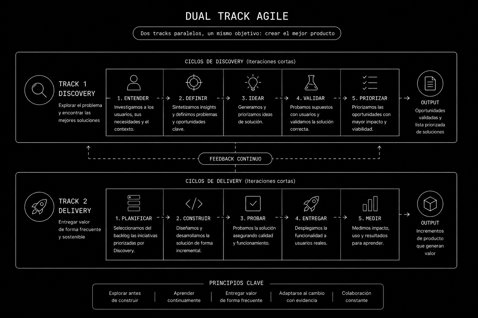 Diagrama de Dual Track Agile con un track de Discovery y un track de Delivery sincronizados por feedback continuo.