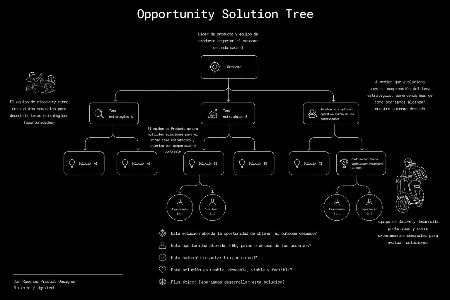 Opportunity Solution Tree conectando outcome, temas estratégicos, soluciones y experimentos.