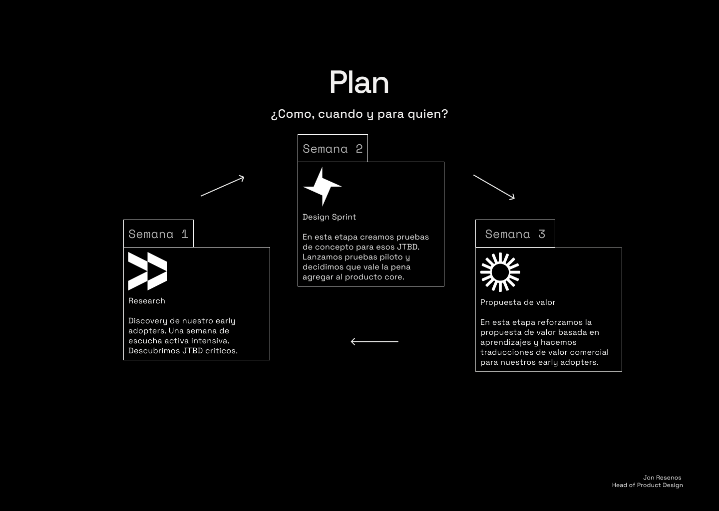 Diagrama del plan inicial de tres semanas: Research, Design Sprint y Propuesta de valor.