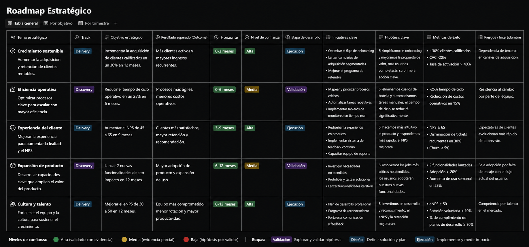 Roadmap estratégico en formato tabla con temas, tracks, objetivos, outcomes, horizontes, hipótesis, métricas y riesgos.